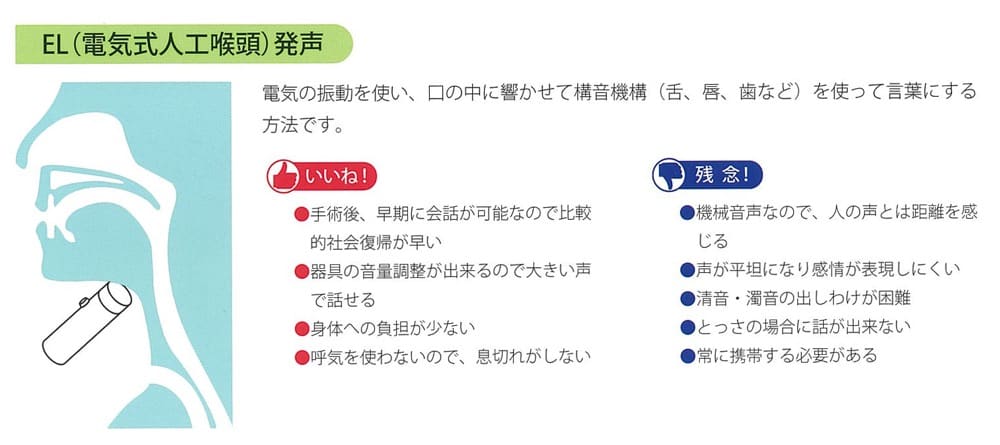 ELの仕組みを解説した図:
電気の振動を使い、口の中に響かせて構音機構(舌、唇、歯など)を使って言葉にする方法です。
いい点
・手術後、早期に会話が可能なので比較的社会復帰が早い
・器具の音量調整が出来るので大きい声で話せる
・身体への負担が少ない
・呼気を使わないので、息切れがしない
残念な点
・機械音声なので、人の声とは距離を感じる
・声が平坦になり感情が表現しにくい
・清音濁音の出しわけが困難
・とっさの場合に話が出来ない
・常に携帯する必要がある