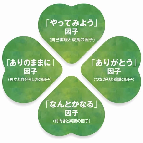 イラスト:4つの幸せ因子を表す4つ葉のクローバー