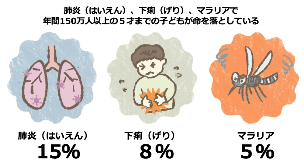 肺炎、下痢、マラリアで年間150万人以上の５才までの子どもが命を落としている
・肺炎15％
・下痢8％
・マラリア5％