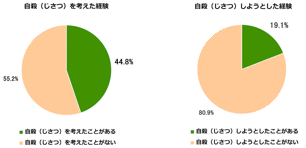 15～39才の若者が自殺を考えた、自殺をしようとした人を示す円グラフ

左：自殺を考えた経験
自殺を考えたことがある人44.8％
自殺を考えたことがない人55.2％

右：自殺しようとした経験
自殺しようとしたことがある人19.1％
自殺しようとしたことがない人80.9％