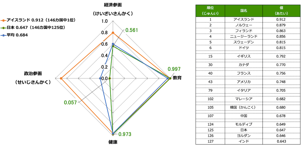 グラフ（左）：
アイスランド 0.912（146カ国中1位）／経済参画0.796　教育0.991　健康0.961 	政治参画0.901 
日本 0.647（146カ国中125位）／経済参画0.561　教育0.997　健康0.973　政治参画0.057 
平均 0.684／経済参画0.601　教育0.952　健康0.960　政治参画0.221 

表組み（右）：
1位 アイスランド 0.912 
2位 ノルウェー 0.879 
3位 フィランド 0.863 
4位 ニュージーランド 0.856 
5位 スウェーデン 0.815 
6位 ドイツ 0.815 
15位 イギリス 0.792 		
30位 カナダ 0.770 		
40位 フランス 0.756 		
43位 アメリカ 0.748 		
79位 イタリア 0.705 		
102位 マレーシア 0.682 		
105位 韓国 0.680 		
107位 中国 0.678 		
124位 モルディブ 0.649 
125位 日本 0.647 
126位 ヨルダン 0.646 
127位 インド 0.643