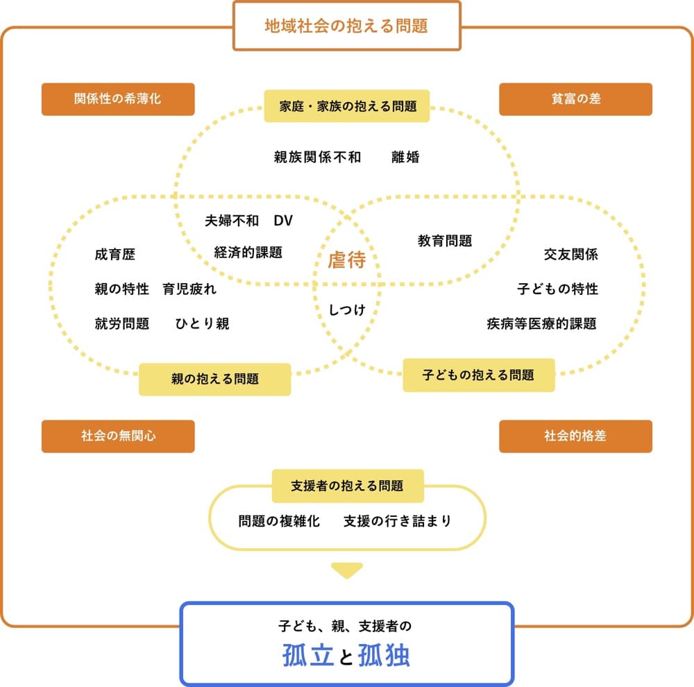 虐待が生まれるさまざまな要素。

関係性の希薄化、貧富の差、親族関係不和、離婚、夫婦不和、DV、教育問題、成育歴、経済的課題、虐待、交友関係、親の特性、育児疲れ、子どもの特性、しつけ、就労問題 ひとり親、疾病等医療的課題、社会の無関心、問題の複雑化、支援の行き詰まり