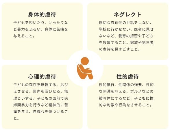 ・身体的虐待
子どもを叩いたり、けったりなど暴力をふるい、身体に苦痛を与えること

・ネグレクト
適切な衣食住の世話をしない、学校に行かせない、医者に見せないなど、養育の拒否や子どもを放置すること。家族や第三者この虐待を見すごすこと

・心理的虐待
子どもの存在を無視する、おびえさせる、罵声を浴びせる、無理じいする、子どもの面前で夫婦間暴力を行うなど精神的に苦痛を与え、自尊心を傷つけること

・性的虐待
性的暴行、性関係の強要、性的な刺激を与える、ポルノなどの被写体にするなど、子どもに性的な刺激や行為をさせること