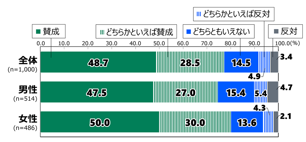 18歳意識調査の棒グラフ。「高齢者の免許返納義務化」の質問に回答した人の項目別割合（%）。全体（n=1,000）で「賛成」と答えた人は48.7%。「どちらかといえば賛成」と答えた人は28.5%。「どちらともいえない」と答えた人は14.5%。「どちらかといえば反対」と答えた人は4.9%。「反対」と答えた人は3.4%。男性（n=514）で「賛成」と答えた人は47.5%。「どちらかといえば賛成」と答えた人は27.0%。「どちらともいえない」と答えた人は15.4%。「どちらかといえば反対」と答えた人は5.4%。「反対」と答えた人は4.7%。女性（n=486）で「賛成」と答えた人は50.0%。「どちらかといえば賛成」と答えた人は30.0%。「どちらともいえない」と答えた人は13.6%。「どちらかといえば反対」と答えた人は4.3%。「反対」と答えた人は2.1%。
