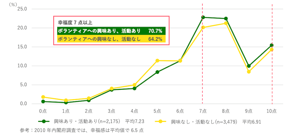 ボランティアへの興味・活動経験と幸福度を示す折線グラフ（10点満点）：
興味あり・活動あり（n＝2,175） 平均7.23％
興味なし・活動なし（n＝3,479） 平均6.91％
参考：2010年内閣府調査では、幸福感は平均値6.5点

0点／興味あり・活動あり0.2％　興味なし・活動なし0.6％
1点／興味あり・活動あり0.2％　興味なし・活動無し0.3％
2点／興味あり・活動あり0.9％　興味なし・活動なし1.0％
3点／興味あり・活動あり3.7％　興味なし・活動なし4.0％
4点／興味あり・活動あり4.0％　興味なし・活動なし5.0％
5点／興味あり・活動あり8.4％　興味なし・活動なし11.4％
6点／興味あり・活動あり11.4％　興味なし・活動なし11.3％
7点／興味あり・活動あり22.8％　興味なし・活動なし19.3％
8点／興味あり・活動あり22.5％　興味なし・活動なし21.2％
9点／興味あり・活動あり10.0％　興味無し・活動無し8.5％
10点／興味あり・活動あり15.4　興味なし・活動なし14.3％

幸福度7点以上
・ボランティアへの興味あり・活動あり70.7％
・ボランティアへの興味なし・活動なし64.2％