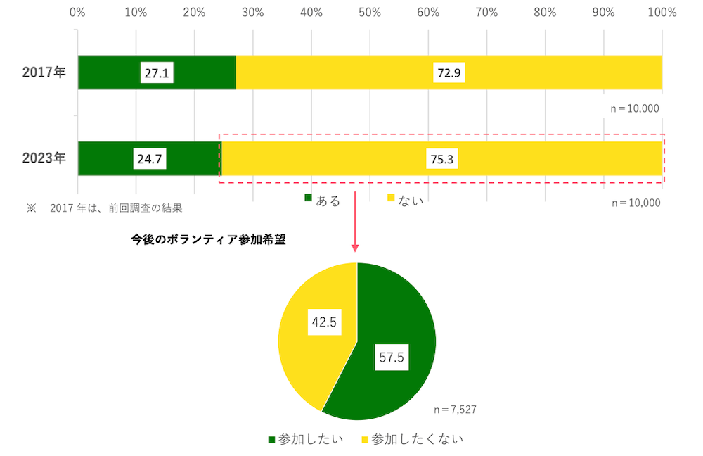 過去1年間のボランティア活動の有無を示す横棒グラフ（n＝10,000）：
2017年 ある27.1％ ない72.9％
2023年 ある24.7％ ない75.3％

今後のボランティア参加希望を示す円グラフ（n＝7,527）：
参加したい 57.5％
参加したくない　42.5％