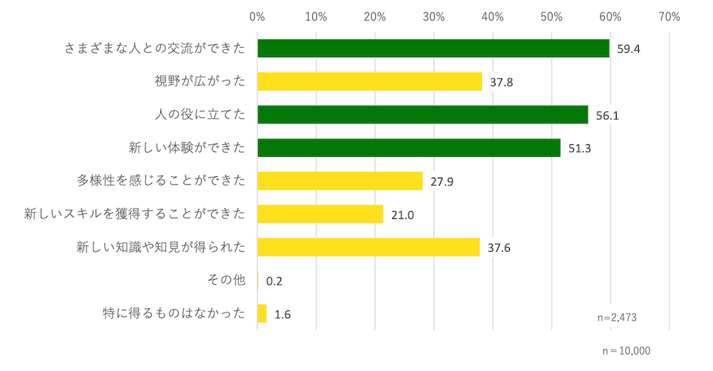 ボイランティア活動で得られたことを示す横棒グラフ（n=2,473）：
・さまざまな人との交流ができた59.4％
・視野が広がった37.8％
・人の役に立てた56.1％
・新しい体験ができた51.3％
・多様性を感じることができた27.9％
・新しいスキルを獲得することができた21.0％
・新しい知識や知見が得られた37.6％
・その他0.2％
・特に得るものはなかった1.6％