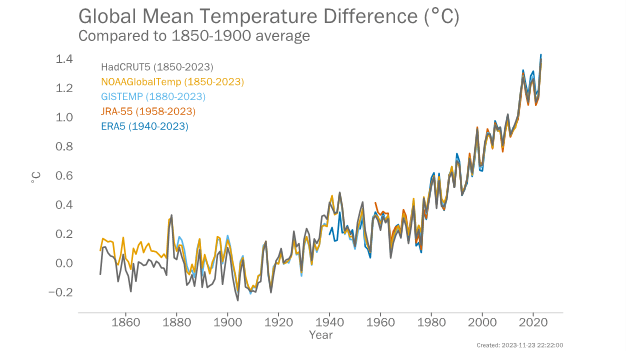 WMOが発表したグラフ:平均気温は1980年代から急激に上昇し続けている