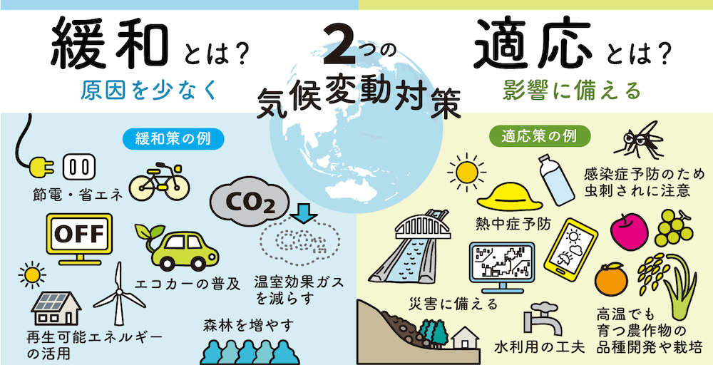 図:2つの気候変動対策
緩和(MITIGATION)とは?
原因を少なく
〈緩和策の例〉
・節電・省エネ
・エコカー
・温室効果ガスをへらす
・再生可能エネルギーの活用
・森林を増やす
適応(ADAPTATION)とは?
影響に備える
〈適応策の例〉
・熱中症予防
・虫さされに注意
・災害にそなえる
・水利用の工夫
・高温に強い農作物