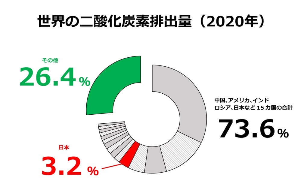2020年の世界の二酸化炭素排出量グラフ

中国、アメリカ、インド、ロシア、日本など先進国15カ国の合計：73.6パーセント

その他：26.4パーセント

日本単独だと3.2パーセントで5位