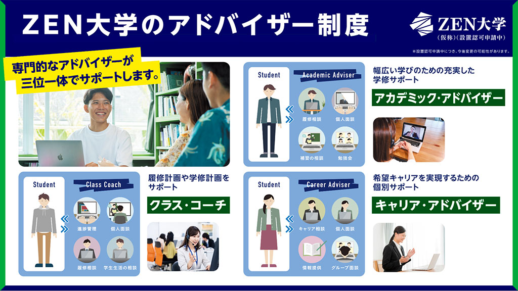 画像：「ZEN大学のアドバイザー制度」の紹介画像。画面上部に「専門的なアドバイザーが三位一体でサポートします」の文字。クラス・コーチが履修計画や学習計画をサポートする。アカデミック・アドバイザーが幅広い学びのために充実した学習サポートを行う。キャリア・アドバイザーが希望キャリアを実現するための個別サポートを行う。