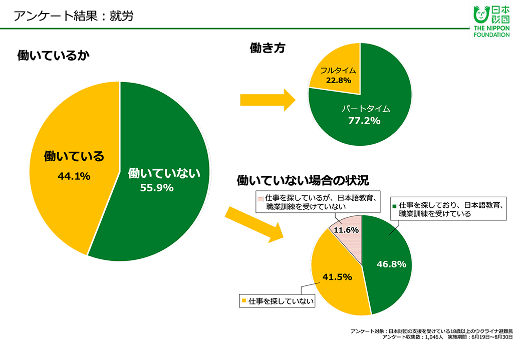 日本財団が調査したウクライナ避難民の「就労」についての質問への回答割合を示した円グラフ。「働いているか」の質問に「働いていない」と答えた人は55.9%。「働いている」と答えた人は44.1%。 「働いている」と答えた人に質問した「働き方」について、「パートタイム」と答えた人は77.2%。「フルタイム」と答えた人は22.8%。 「働いていない」と答えた人に質問した「働いていない場合の状況」について、「仕事を探しており、日本語教育、職業訓練を受けている」と答えた人は46.8%。「仕事を探していない」と答えた人は41.5%。「仕事を探しているが、日本語教育、職業訓練を受けていない」と答えた人は11.6%。 アンケート対象：⽇本財団の⽀援を受けている18歳以上のウクライナ避難⺠、アンケート収集数：1,046人、実施期間：6月19⽇〜8月30⽇