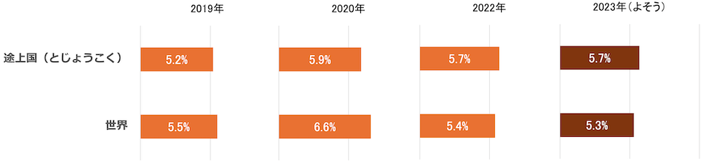 世界と途上国（低所得国）の失業率を示す横棒グラフ：
2019年／世界5.5%　途上国5.2%
2020年／世界6.6%　途上国5.9%
2022年／世界5.4%　途上国5.7%
2023年（よそう）／世界5.3%　途上国5.7%