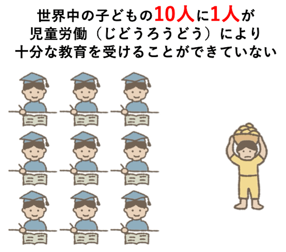 イラスト：世界中の子どもの10人に1人が児童労働により十分な教育を受けることができていない