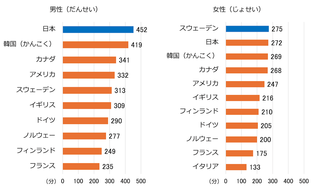 生活時間の国際比較を示す横棒グラフ：
男性
日本452分
韓国419分
カナダ341分
アメリカ332分
スウェーデン313分
イギリス309分
ドイツ290分
ノルウェー277分
フィンランド249分
フランス235分
イタリア221分

女性
スウェーデン275分
日本272分
韓国269分
カナダ268分
アメリカ247分
イギリス216分
フィンランド210分
ドイツ205分
ノルウェー200分
フランス175分
イタリア133分