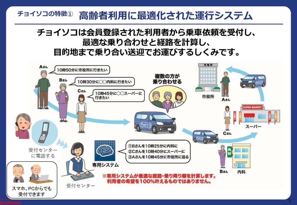 チョイソコの運行システムを解説した画像。

会員登録された利用者から乗車依頼を受付し、最適な乗り合わせと経路を計算し、目的地まで乗り合い送迎でお運びする仕組み