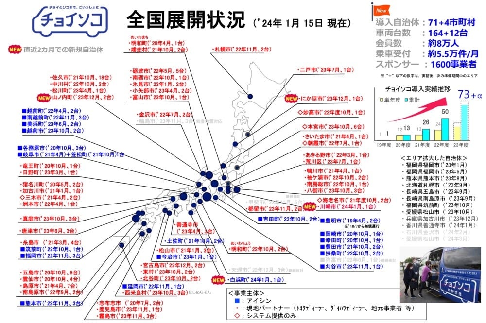 チョイソコの全国展開状況（2024年1月15日現在）

導入自治体：71+4市町村
車両台数：164+12台
会員数：約8万人
乗車受付：約5.5万件/月
スポンサー：1600事業者