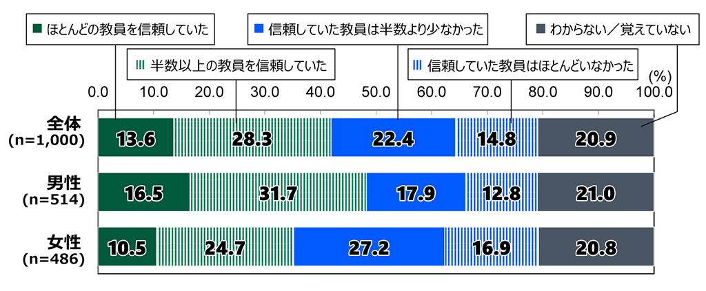 18歳意識調査の棒グラフ。「義務教育期間に関わった教員への信頼度」の質問に回答した人の項目別割合（%）。全体（n=1,000）で「ほとんどの教員を信頼していた」と答えた人は13.6%。「半数以上の教員を信頼していた」と答えた人は28.3%。「信頼していた教員は半数より少なかった」と答えた人は22.4%。「信頼していた教員はほとんどいなかった」と答えた人は14.8%。「わからない／覚えていない」と答えた人は20.9%。男性（n=514）で「ほとんどの教員を信頼していた」と答えた人は16.5%。「半数以上の教員を信頼していた」と答えた人は31.7%。「信頼していた教員は半数より少なかった」と答えた人は17.9%。「信頼していた教員はほとんどいなかった」と答えた人は12.8%。「わからない／覚えていない」と答えた人は21.0。女性（n=486）で「ほとんどの教員を信頼していた」と答えた人は10.5%。「半数以上の教員を信頼していた」と答えた人は24.7%。「信頼していた教員は半数より少なかった」と答えた人は27.2%。「信頼していた教員はほとんどいなかった」と答えた人は16.9%。「わからない／覚えていない」と答えた人は20.8。