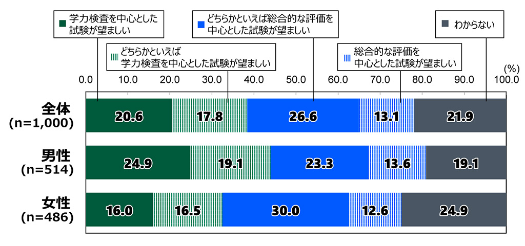 18歳意識調査の棒グラフ。「大学入試に対する考え」の質問に回答した人の項目別割合（%）。全体（n=1,000）で「学力検査を中心とした試験が望ましい」と答えた人は20.6%。「どちらかといえば学力検査を中心とした試験が望ましい」と答えた人は17.8%。「どちらかといえば総合的な評価を中心とした試験が望ましい」と答えた人は26.6%。「総合的な評価を中心とした試験が望ましい」と答えた人は13.1%。「わからない」と答えた人は21.9%。男性（n=514）で「学力検査を中心とした試験が望ましい」と答えた人は24.9%。「どちらかといえば学力検査を中心とした試験が望ましい」と答えた人は19.1%。「どちらかといえば総合的な評価を中心とした試験が望ましい」と答えた人は23.3%。「総合的な評価を中心とした試験が望ましい」と答えた人は13.6%。「わからない」と答えた人は19.1%。女性（n=486）で「学力検査を中心とした試験が望ましい」と答えた人は16.6%。「どちらかといえば学力検査を中心とした試験が望ましい」と答えた人は16.5%。「どちらかといえば総合的な評価を中心とした試験が望ましい」と答えた人は30.0%。「総合的な評価を中心とした試験が望ましい」と答えた人は12.6%。「わからない」と答えた人は24.9%。