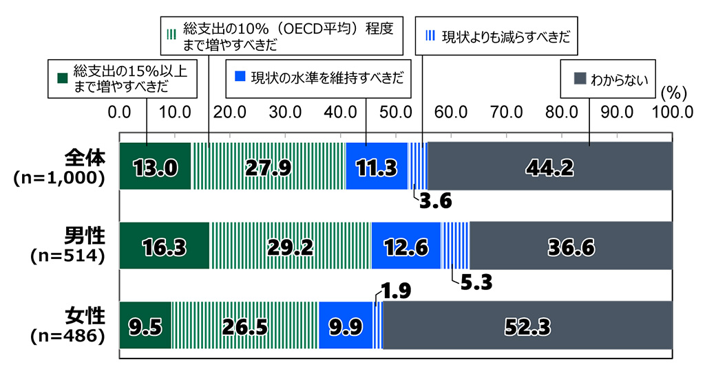18歳意識調査の棒グラフ。「教育支出に対する考え」の質問に回答した人の項目別割合（%）。全体（n=1,000）で「総支出の15%以上まで増やすべきだ」と答えた人は13.0%。「総支出の10%（OECD平均）程度まで増やすべきだ」と答えた人は27.9%。「現状の水準を維持すべきだ」と答えた人は11.3%。「現状よりも減らすべきだ」と答えた人は3.6%。「わからない」と答えた人は44.2%。男性（n=514）で「総支出の15%以上まで増やすべきだ」と答えた人は16.3%。「総支出の10%（OECD平均）程度まで増やすべきだ」と答えた人は29.2%。「現状の水準を維持すべきだ」と答えた人は12.6%。「現状よりも減らすべきだ」と答えた人は5.3%。「わからない」と答えた人は36.6%。女性（n=486）で「総支出の15%以上まで増やすべきだ」と答えた人は9.5%。「総支出の10%（OECD平均）程度まで増やすべきだ」と答えた人は26.5%。「現状の水準を維持すべきだ」と答えた人は9.9%。「現状よりも減らすべきだ」と答えた人は1.9%。「わからない」と答えた人は52.3%。