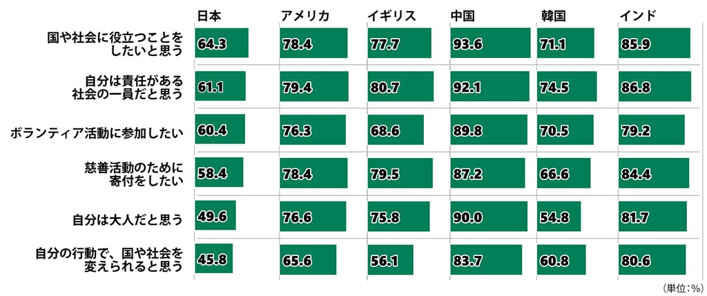 18歳意識調査の棒グラフ。「自身と社会の関わりについて」の質問に回答した人の国別項目別割合（%）。「国や社会に役立つことをしたいと思う」と答えた人は、日本では64.3%、アメリカでは78.4%、イギリスでは77.7%、中国では93.6%、韓国では71.1%、インドでは85.9%。「自分は責任がある社会の一員だと思う」と答えた人は、日本では61.1%、アメリカでは79.4%、イギリスでは80.7%、中国では92.1%、韓国では74.5%、インドでは86.8%。「ボランティア活動に参加したい」と答えた人は、日本では60.4%、アメリカでは76.3%、イギリスでは68.6%、中国では89.8%、韓国では70.5%、インドでは79.2%。「慈善活動のために寄付をしたい」と答えた人は、日本では58.4%、アメリカでは78.4%、イギリスでは79.5%、中国では87.2%、韓国では66.6%、インドでは84.4%。「自分は大人だと思う」と答えた人は、日本では49.6%、アメリカでは76.6%、イギリスでは75.8%、中国では90.0%、韓国では54.8%、インドでは81.7%。「自分の行動で、国や社会を変えられると思う」と答えた人は、日本では45.8%、アメリカでは65.6%、イギリスでは56.1%、中国では83.7%、韓国では60.8%、インドでは80.6%。