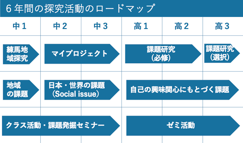 6年間の探究活動のロードマップ
・中1／地域探究、地域課題、クラス・ゼミ活動・課題発掘セミナー
・中2／マイプロジェクト、日本の課題、クラス・ゼミ活動・課題発掘セミナー
・中3／マイプロジェクト、世界の課題、クラス・ゼミ活動・課題発掘セミナー
・高1・2／QC・課題研究（必修）、自己の興味関心にもとづく課題、ゼミ活動
・高3／課題研究（選択）、自己の興味関心にもとづく課題、個別指導・少人数指導