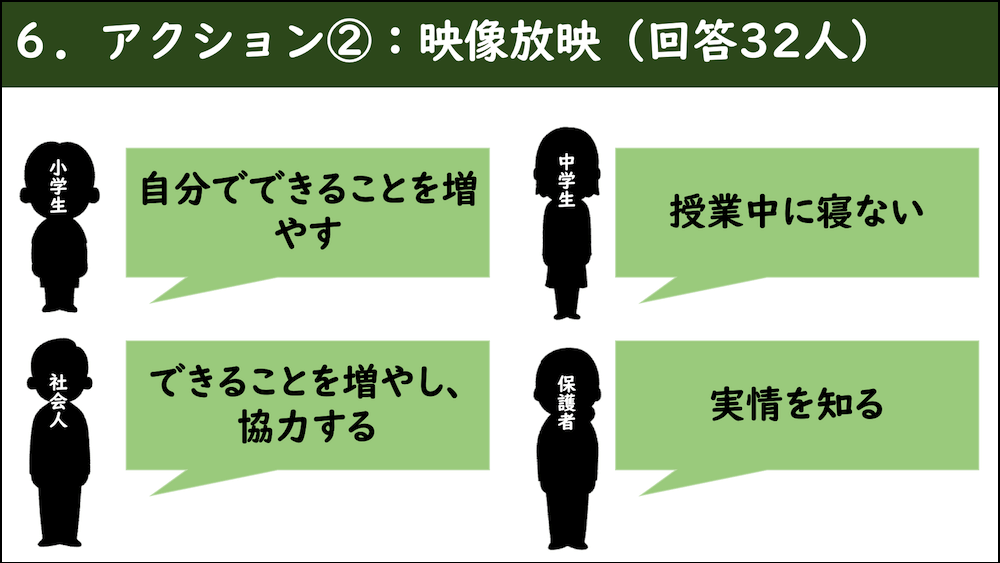 資料6.アクション②：映像放映（回答32人）
・自分でできることを増やす
・授業中に寝ない
・できることを増やし、協力する
・実情を知る
