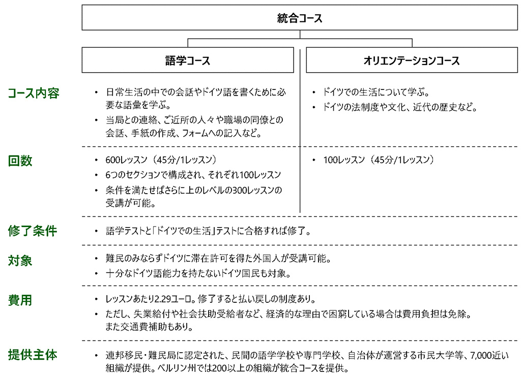 画像：ドイツで統合コースについて。統合コースには語学コースとオリエンテーションコースがある。語学コースは、コース内容として、・日常生活の中での会話やドイツ語を書くために必要な語彙を学ぶ。・当局との連絡、ご近所の人々や職場の同僚との会話、手紙の作成、フォームへの記入なども学ぶ。回数は・600レッスン（45分/1レッスン）・6つのセクションで構成され、それぞれ100レッスン・条件を満たせばさらに上のレベルの300レッスンの受講が可能。オリエンテーションコースは、コース内容として、・ドイツでの生活について学ぶ。・ドイツの法制度や文化、近代の歴史なども学ぶ。回数は・100レッスン（45分/1レッスン）修了条件はどちらのコースも共通で、語学テストと「ドイツでの生活」テストに合格すれば修了。対象はどちらのコースも共通で、・難民のみならずドイツに滞在許可を得た外国人が受講可能。・十分なドイツ語能力を持たないドイツ国民も対象。費用はどちらのコースも共通で・レッスンあたり2.29ユーロ。修了すると払い戻しの制度あり。・ただし、失業給付や社会扶助受給者など、経済的な理由で困窮している場合は費用負担は免除。また交通費補助もあり。提供主体はどちらのコースも共通で、・連保移民難民局に認定された、民間の語学学校や専門学校、自治体が運営する市民大学等、7,000近い組織が提供。ベルリン州では200以上の組織が統合コースを提供。