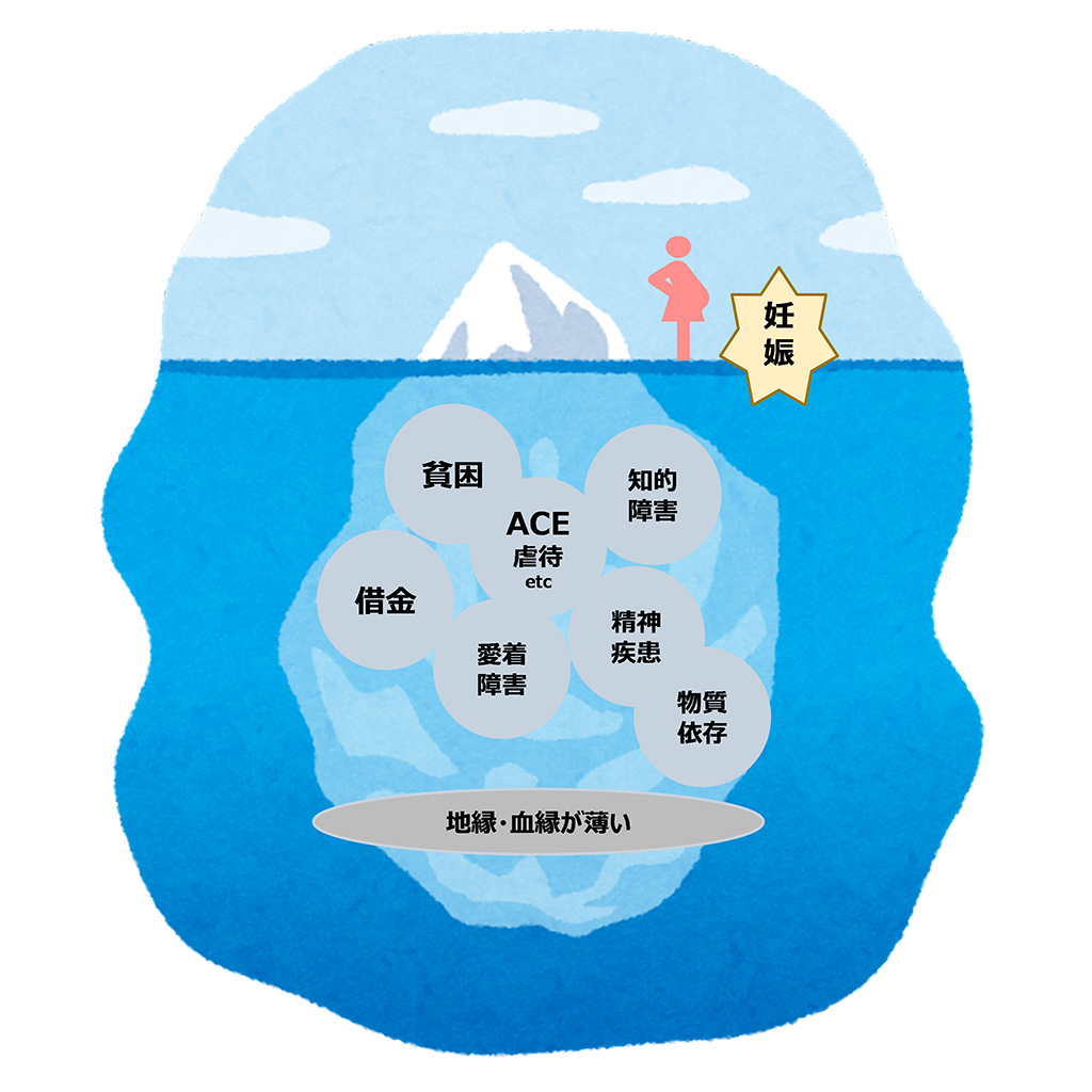 画像：「妊娠SOS相談窓口に繋がる女性たちが抱える複合的な困難」を現したイメージ図。妊娠葛藤を抱える女性は、妊娠以前に、貧困、虐待・逆境的小児期体験、知的障害、借金、愛着障害、精神疾患、物質依存、孤立化等の困難を複数抱えていることも多いが、その困難は妊娠SOS 相談窓口に繋がって初めて表面化することもある。