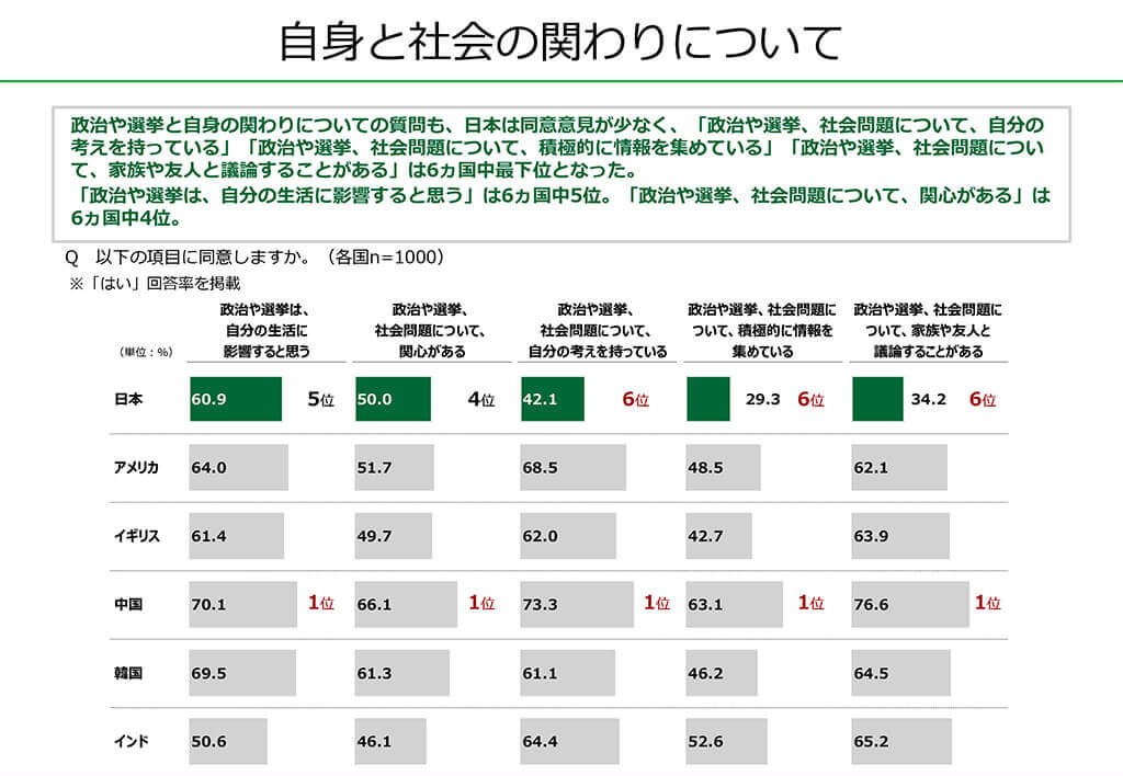 18歳意識調査の棒グラフ。設問1「政治や選挙は、自分の生活に影響すると思う」で「はい」と回答した人の割合は、日本60.9％で5位。アメリカ64.0％。イギリス61.4％。中国70.1％で1位。韓国69.5％。インド50.6％。設問2「政治や選挙、社会問題について、関心がある」で「はい」と回答した人の割合は、日本50.0％で4位。アメリカ51.7％。イギリス49.7％。中国66.1％で1位。韓国61.3％。インド46.1％。設問3「政治や選挙、社会問題について、自分の考えを持っている」で「はい」と回答した人の割合は、日本42.1％で6位。アメリカ68.5％。イギリス62.0％。中国73.3％で1位。韓国61.1％。インド64.4％。設問4「政治や選挙、社会問題について、積極的に情報を集めている」で「はい」と回答した人の割合は、日本29.3％で6位。アメリカ48.5％。イギリス42.7％。中国63.1％で1位。韓国46.2％。インド52.6％。設問5「政治や選挙、社会問題について、家族や友人と議論することがある」で「はい」と回答した人の割合は、日本34.2％で6位。アメリカ62.1％。イギリス63.9％。中国76.6％で1位。韓国64.5％。インド65.2％。政治参加意識（各国n=1,000、各項目に「はい」と答えた人の割合）