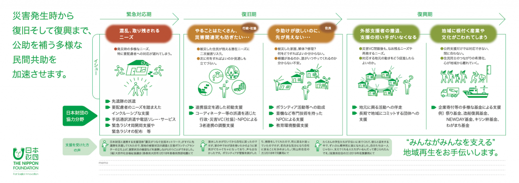 災害発生時から 復旧そして復興まで、 公助を補う多様な 民間共助を 加速させます。

■緊急対応期
〈イシュー〉
混乱、取り残されるニーズ
・発災時の多様なニーズ、  特に要配慮者への対応が遅れてしまう。
〈日本財団の協力分野〉
・先遣隊の派遣
・要配慮者のニーズを踏まえたインクルーシブな支援
・手話通訳派遣や電話リレーサービス
・緊急ラジオ局開局支援や緊急ラジオの配布 等


■復旧期
〈イシュー〉
やることはたくさん、災害関連死も防ぎたい…（行政・社協）
・被災した住民が抱える潜在ニーズに二次被害リスク。
・次に何をすればよいのか見通しも立てづらい。
〈日本財団の協力分野〉
・連携協定を通した初動支援
・コーディネーター等の派遣を通じた行政・災害VC（社協）・NPOによる3者連携の調整支援

〈イシュー〉
助けが欲しいのに、先が見えない…（住民）
・被災した家屋、解体?修理? 何をどうすればよいか分からない。
・補償があるのか、誰がいつやってくれるのか分からない不安。
〈日本財団の協力分野〉
・ボランティア活動等への助成
・重機など専門技術を持ったNPOによる支援
・教育環境整備支援

■復興期
〈イシュー〉
外部支援者の撤退、支援の担い手がいなくなる
・災害VC閉鎖後も、なお残るニーズや再発するニーズ。
・対応する地元の動きをどう促進したらよいのか。
〈日本財団の協力分野〉
・地元に興る活動への伴走
・長期で地域にコミットする団体への支援

〈イシュー〉
地域に根付く産業や文化がこわれてしまう
・公的支援だけでは対応できない、間に合わない。
・住民同士のつながりの希薄化、心が地域から離れていく。
〈日本財団の協力分野〉
・企業寄付等の多様な基金による支援例）祭り基金、造船復興基金、NEWDAY基金、キリン絆基金、わがまち基金

「支援を受けた方の声」
・日本財団と連携する支援団体「震災がつなぐ全国ネットワーク」がすぐに先遣隊を派遣してくれたので、現地の被害状況の調査と災害ボランティアセンターの立ち上げ、運営状況の確認などを連携しながら行うことができました。
(福)大田市社会福祉協議会(島根県大田市)2018年島根県西部地震にて
・浸水した水が引いてから自宅に戻ったのですが、家の中で水が渦を巻いたかのように家具がぐちゃぐちゃになっており、声も出なかったです。ボランティアが壁板を剥がしたり、掃除をしてくれたので、町に戻るか迷っていたのですが、前向きな気分になり自宅に戻ることを決めました。
（岡山県在住の方）2018年7月豪雨にて
・たくさんの学生たちが手伝いに来てくれて、彼らと話をする中で、ずいぶん精神的に楽になれました。自分たちは一人じゃない、支えてくれる人たちがいるんだって感じられたんです。（佐賀県在住の方）2019年佐賀豪雨にて

“みんながみんなを支える” 地域再生をお手伝いします。