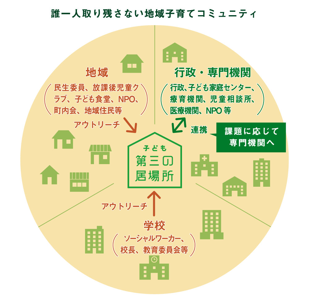 「誰一人取り残さないコミュニティ」の説明図。連携先の具体例としては、「学校：ソーシャルワーカー、校長、教育委員会等」、「地域：民生委員、放課後児童クラブ、子ども食堂、NPO、町内会、地域住民等」、「専門機関：行政、子ども家庭センター、療育機関、児童相談所、医療機関、NPO等」がある。