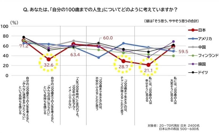 グラフ:「あなたは自分の100歳までの人生についてどのように考えていますか?」と、日本、アメリカ、中国、フィンランド、韓国、ドイツでアンケートした結果。
・自分の100歳までの人生を考えると「みんなに迷惑をかけたくない」という気持ちを感じる
・「人生100年時代」と言われても、100年の人生なんてイメージできない
・「100歳まで生きる」のは、不安がふえることだと思う
・私には100歳の人は大変そうに見える
以上4つの質問に対して、日本人の肯定的な回答は平均に近かったが
・自分の100歳までの人生を考えると、みんなの役に立ちたい」という気持ちを感じる
・「100歳まで生きる」のは、チャンスが増えることだと思う
・私には、100歳の人は幸せそうに見える
の3つに対しての肯定的な回答は、他の国と比べると低い
対象者:20〜70代男女 日本 2400名。日本以外の各国 500〜600名