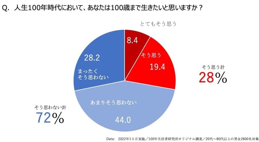 グラフ:
Q.人生100年時代において、あなたは100歳まで生きたいと思いますか?
・とてもそう思う8.4%
・そう思う 19.4%
=そう思う計28%
・あまりそう思わない44.0%
・まったくそう思わない28.2%
=そう思わない計72%
データ:2022年10月実施/100年生活研究所オリジナル調査/20〜80代以上の男女2800名を対象