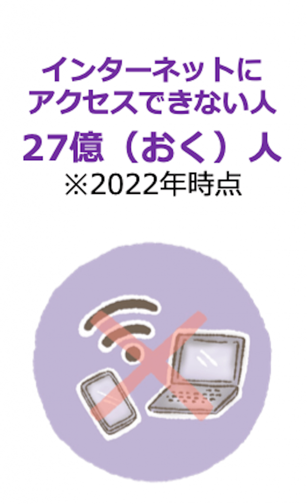 パソコン・スマートホンのアイコン：
●インターネットにアクセスできない人／27億人
※2022年時点