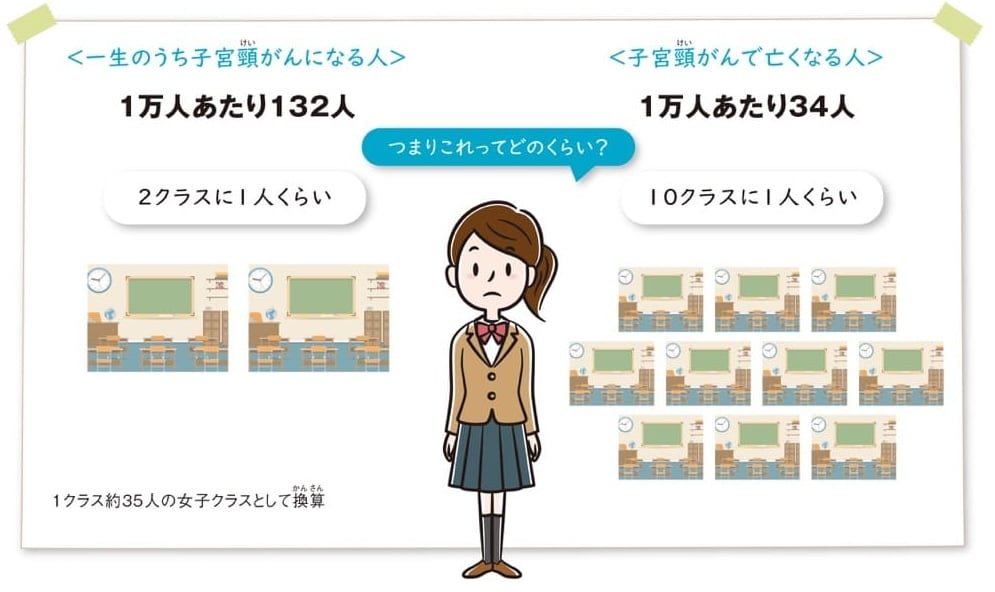 一生のうち、子宮頸がんになる人は1万人あたり、132人。これは2クラスに1人くらいの割合。
子宮頸がんで亡くなる人は1万人あたり34人。これは10クラスに1人くらいの割合。
1クラス約35人の女子クラスとして換算