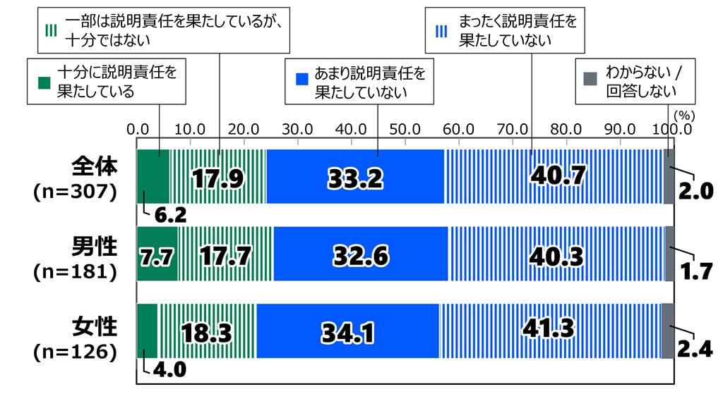 18歳意識調査の棒グラフ。「政治資金問題に関係した議員の説明責任」の質問に回答した人の項目別割合（%）。全体（n=307）で「十分に説明責任を果たしている」と答えた人は6.2%。「一部は説明責任を果たしているが、十分ではない」と答えた人は17.9%。「あまり説明責任を果たしていない」と答えた人は33.2%。「まったく説明責任を果たしていない」と答えた人は40.7%。「わからない/ 回答しない」と答えた人は2.0%。男性（n=181）で「十分に説明責任を果たしている」と答えた人は7.7%。「一部は説明責任を果たしているが、十分ではない」と答えた人は17.7%。「あまり説明責任を果たしていない」と答えた人は32.6%。「まったく説明責任を果たしていない」と答えた人は40.3%。「わからない/ 回答しない」と答えた人は1.7%。女性（n=126）で「十分に説明責任を果たしている」と答えた人は4.0%。「一部は説明責任を果たしているが、十分ではない」と答えた人は18.3%。「あまり説明責任を果たしていない」と答えた人は34.1%。「まったく説明責任を果たしていない」と答えた人は41.3%。「わからない/ 回答しない」と答えた人は2.4%。
