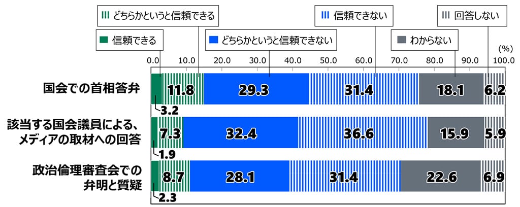 18歳意識調査の棒グラフ。「政治資金問題に関する各情報への信頼度」の質問に回答した人の項目別割合（%）。国会での首相答弁について「信頼できる」と答えた人は3.2%。「どちらかというと信頼できる」と答えた人は11.8%。「どちらかというと信頼できない」と答えた人は29.3%。「信頼できない」と答えた人は31.4%。「わからない」と答えた人は18.1%。「回答しない」と答えた人は6.2%。該当する国会議員による、メディアの取材への回答について「信頼できる」と答えた人は1.9%。「どちらかというと信頼できる」と答えた人は7.3%。「どちらかというと信頼できない」と答えた人は32.4%。「信頼できない」と答えた人は36.6%。「わからない」と答えた人は15.9%。「回答しない」と答えた人は5.9%。政治倫理審査会での弁明と質疑について「信頼できる」と答えた人は2.3%。「どちらかというと信頼できる」と答えた人は8.7%。「どちらかというと信頼できない」と答えた人は28.1%。「信頼できない」と答えた人は31.4%。「わからない」と答えた人は22.6%。「回答しない」と答えた人は6.9%。