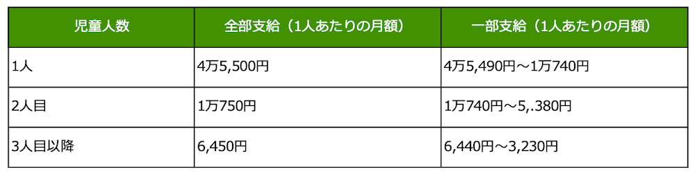 児童扶養手当の支給金額を示す表組み：	
児童人数1人／全部支給（1人あたりの月額）4万3,070円、一部支給（1人あたりの月額）4万3,060円〜1万160円
児童人数2人目／全部支給（1人あたりの月額）1万170円、一部支給（1人あたりの月額）1万740円〜5,.380円
児童人数3人目以降／全部支給（1人あたりの月額）6,450円、一部支給（1人あたりの月額）6,440円〜3,230円