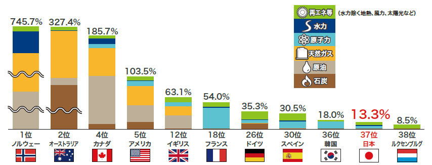 縦棒グラフ：
1位 ノルウェー 745.7％（天然ガス、原油が多く占め、水力、再エネ等が続く）
2位 オーストラリア 327.4％（天然ガス、石炭が多く占め、原油、再エネ等、水力が続く）
4位 カナダ 185.7％（原油、天然ガスが多く占め、水力、原子力、石炭、再エネ等が続く）
5位 アメリカ 103.5％（天然ガス、原油が多く占め、石炭、原子力、再エネ等、水力が続く）
12位 イギリス 63.1％（原油、天然ガスが多く占め、再エネ等、原子力、石炭が続く）
18位 フランス 54.0％（原子力が多く占め、再エネ等、水力、石炭が続く）
26位 ドイツ　35.3％（再エネ等、石炭が多く占め、原子力、水力、天然ガスが続く）30位 スペイン 30.5％（再エネ等、原子力が多く占め、水力、原油、石炭が続く）
36位 韓国 18.0％（原子力が多く占め、再エネ等、石炭が続く）
37位 日本 13.3％（原子力、再エネ等が多く占め、水力、石炭が続く）
38位 ルクセンブルク 8.5％（再エネ等が多く占め、石炭が続く）
※「再エネ等」は、水力を除く地熱、風力、太陽光など