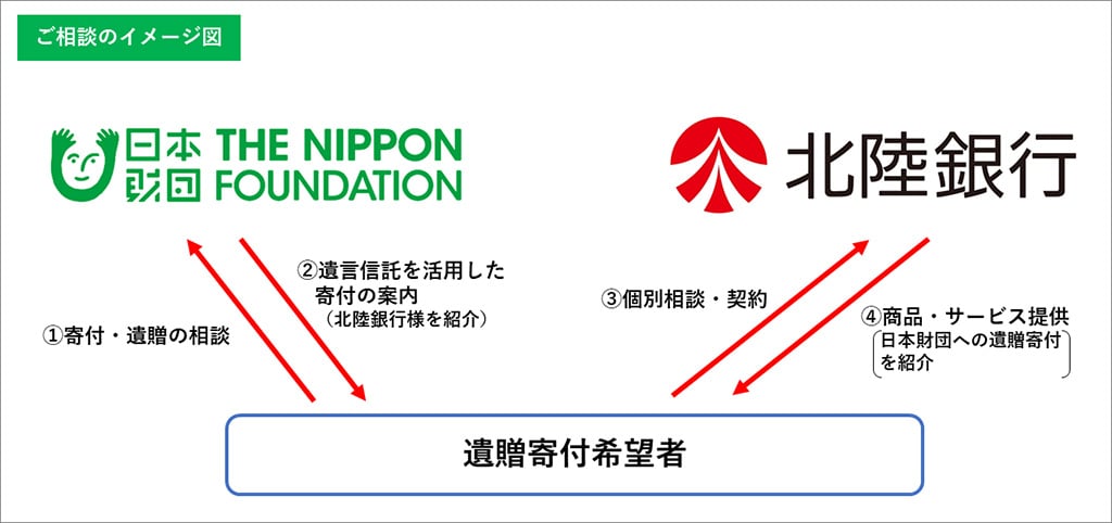 画像：連携スキームの概要図。日本財団は、①遺贈希望者からの相談を受け、②遺言信託を活用した寄付の案内を紹介（北陸銀行様を紹介）。③北陸銀行では遺贈希望者から個別相談および契約を行い、④商品、サービスの提供として、日本財団への遺贈寄付を紹介する。