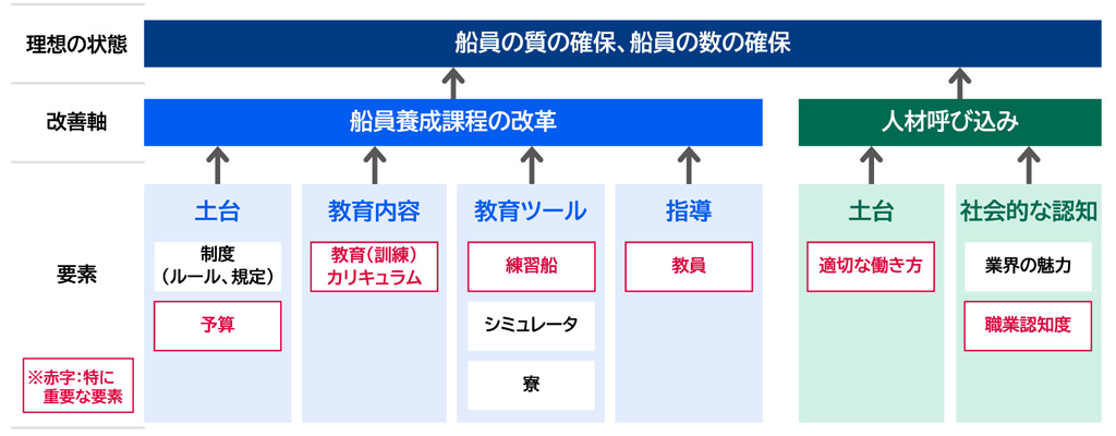 画像「改善すべき要素の関係概観」概要図。理想の状態「船員の質の確保、船員の数の確保」に近づけるため、「船員養成課程の改革」の改善軸については、4つの要素「土台」、「教育内容」、「教育ツール」、「指導」がある。「土台」については、重要な要素として「予算」があり、そのほかにも制度（ルール・規定）がある。「教育内容」の要素については、重要な要素として「教育（訓練）カリキュラム」がある。「教育ツール」の要素については、重要な要素として「練習船」があり、そのほかにも「シミュレータ」や「寮」などの要素がある。「指導」の要素については、重要な要素として「教員」がある。また「人材呼び込み」の改善軸については、2つの要素「土台」、「社会的認知」がある。「土台」の要素については、重要な要素として「適切な働き方」がある。「社会的認知」の要素については、要素として「業界の魅力」があり、そのほか重要な要素として「職業認知度」がある。