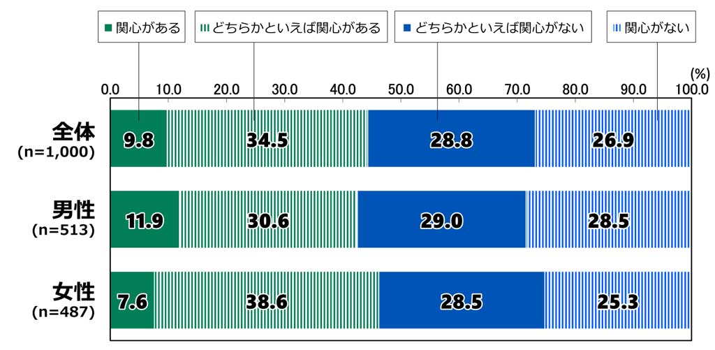18歳意識調査の棒グラフ。「皇室への関心」の質問に回答した人の項目別割合（%）。全体（n=1,000）で「関心がある」と答えた人は9.8%。「どちらかといえば関心がある」と答えた人は34.5%。「どちらかといえば関心がない」と答えた人は28.8%。「関心がない」と答えた人は26.9%。男性（n=513）で「関心がある」と答えた人は11.9%。「どちらかといえば関心がある」と答えた人は30.6%。「どちらかといえば関心がない」と答えた人は29.0%。「関心がない」と答えた人は28.5%。女性（n=487）で「関心がある」と答えた人は7.6%。「どちらかといえば関心がある」と答えた人は38.6%。「どちらかといえば関心がない」と答えた人は28.5%。「関心がない」と答えた人は25.3%。