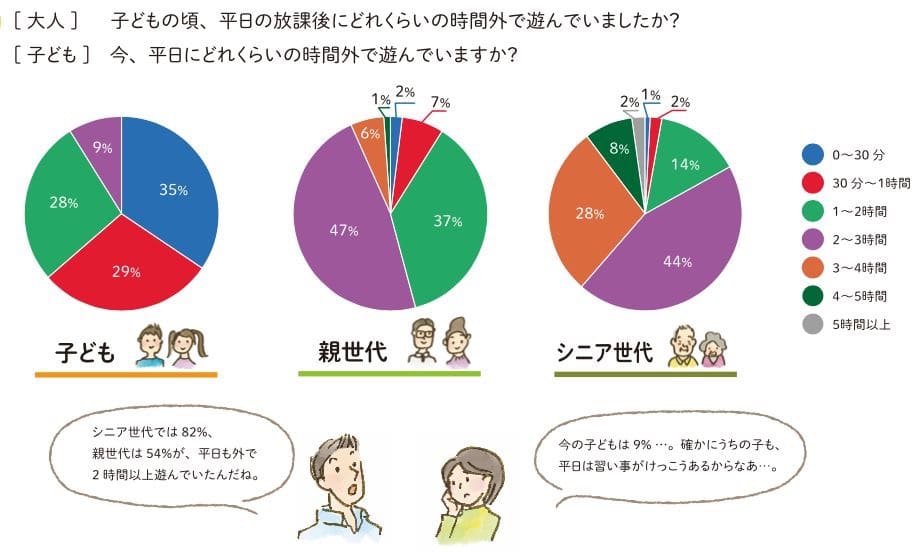 円グラフ：子ども、親世代、シニア世代に「子どものころ、平日にどれくらい外で遊んでいましたか？」と聞いた結果。

■子ども
・0～30分は35パーセント
・30分～1時間は29パーセント
・1～2時間は28パーセント
・2～3時間は9パーセント

■親世代
・0～30分は2パーセント
・30分～1時間は7パーセント
・1～2時間は37パーセント
・2～3時間は47パーセント
・3～4時間は6パーセント
・4～5時間は1パーセント

■シニア世代
・0～30分は1パーセント
・30分～1時間は2パーセント
・1～2時間は14パーセント
・2～3時間は44パーセント
・3～4時間は28パーセント
・4～5時間は8パーセント
・5時間以上は2パーセント

男性イラスト「シニア世代は82％、親世代は54％、平日も外で2時間以上遊んでいたんだね」

女性イラスト「今の子どもは9％…。確かにうちの子も、平日は習い事がけっこうあるからかななあ…」
