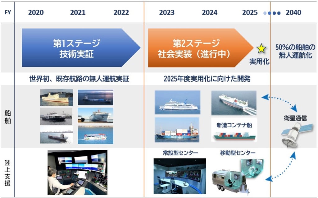 画像：無人運航船プロジェクトMEGURI2040の年表。2020年から2022年にかけては「第1ステージ技術実証」として世界初の既存航路の無人運航実証を行った。使用した船舶は、内航コンテナ船「すざく」、内航コンテナ船「みかげ」、カーフェリー「さんふらわあ しれとこ」、群馬県八ッ場あがつま湖の水陸両用船「八ッ場にゃがてん号」、猿島の小型観光船「シーフレンドZero」、新造フェリー「それいゆ」。陸上支援は陸上支援センター（千葉県千葉市）で行った。2023年から2025年にかけては「第2ステージ社会実装」を進行中。2025年度の実用化に向けた開発を行う。使用船舶は、フェリー「おりんびあどりーむせと」、内航コンテナ船「みかげ」、RoRo貨物船「第二ほくれん丸」、新造コンテナ船を予定。陸上支援は常設型のセンターと移動型のセンターで予定。最終的には2040年に50％の船舶の無人運航化、ならびに衛星通信を用いた陸上支援を目指す。