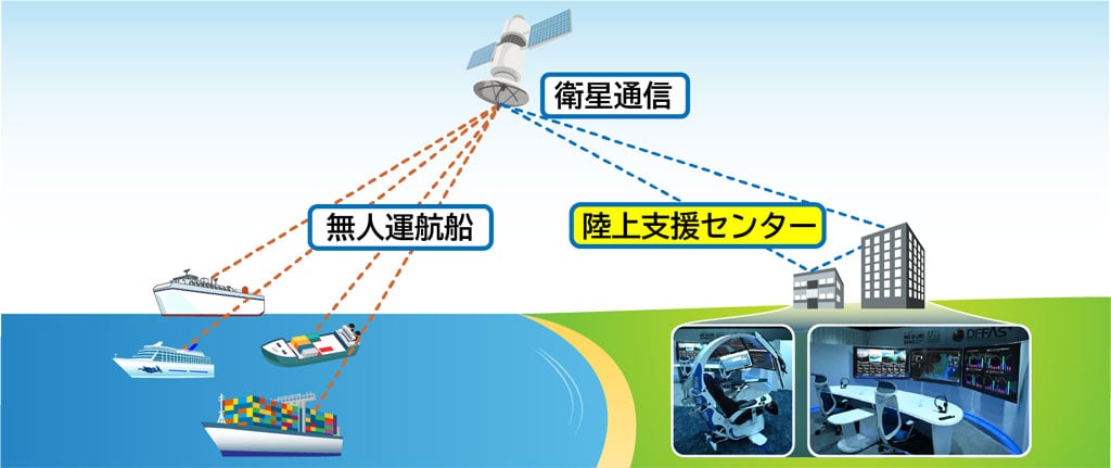 画像：無人運航システムにおける陸上支援センターの役割の概要図。