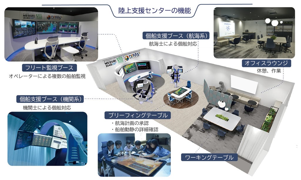 画像：陸上支援センターの機能説明図。フリート監視ブースでは、オペレーターによる複数の船舶監視を行う。個船支援ブース（航海系）では、航海士による個船対応を行う。個船支援ブース（機関系）では、機関士による個船対応を行う。ブリーフィングテーブルでは、航海計画の承認、船舶動静の詳細確認を行う。そのほかワーキングテーブルや、休憩、作業なども行えるオフィスラウンジも設置している。