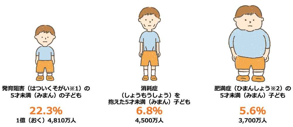 イラスト：
・発育阻害の5才未満の子ども22.3％（1億4,810万人）
・消耗症を抱えた5才未満の子ども6.8％（4,500万人）
・肥満症の5才未満の子ども5.6％（3,700万人）