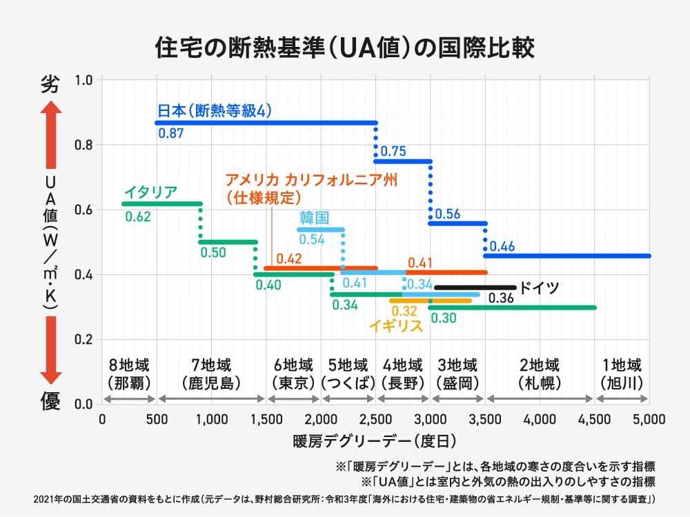 世界の住宅における断熱性能(UA値)を比較したグラフ。UA値は、室内と外気の熱の出入りのしやすさを示す指標で、数値が低いほど断熱性能が高いことを意味している。
横軸は「暖房デグリーデー」で、左に行くほど温かい地域、右に行くほど寒い地域を表しています。縦軸はUA値で、下に行くほど断熱性能が優れている。
日本の断熱等級4の基準は、UA値0.87で、グラフでは青色の折れ線で示されている。これに対して、イタリア、イギリス、韓国、ドイツ、アメリカカリフォルニア州の基準値もそれぞれ異なる色で示され、日本の断熱性能基準が、他国と比べて劣っているが視覚的に分かりやすく示されてる。