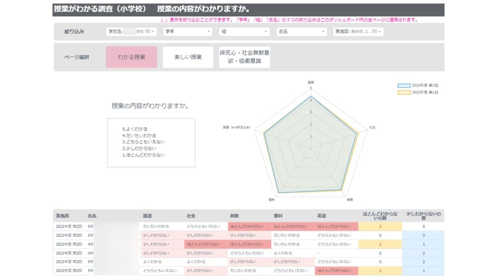 授業がわかる調査という画面。特定の生徒の5教科理解度アンケートの結果が五角形のグラフになっている